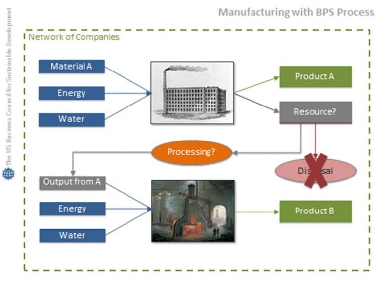Public/Private by product networks help businesses turn waste into cash