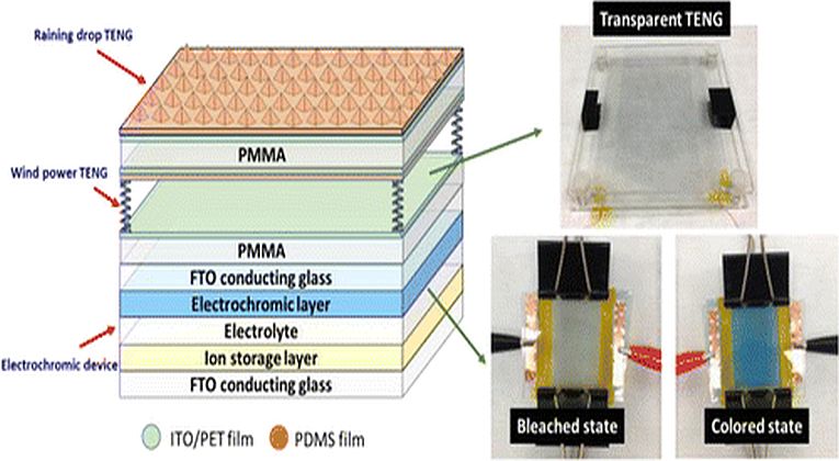Smart, energetic glass could take over